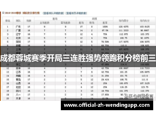 成都蓉城赛季开局三连胜强势领跑积分榜前三